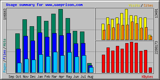 Usage summary for www.uaeprison.com